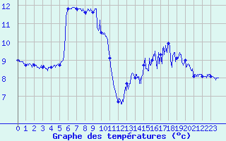 Courbe de tempratures pour Ouessant (29)
