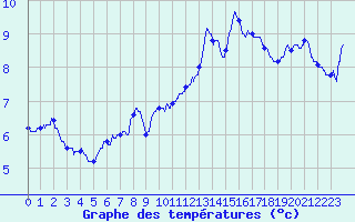 Courbe de tempratures pour Annecy (74)