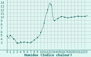 Courbe de l'humidex pour Muret (31)