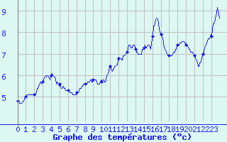 Courbe de tempratures pour Mont-Aigoual (30)