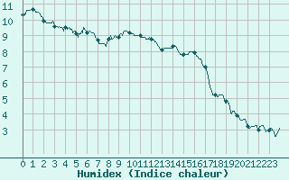 Courbe de l'humidex pour Rouen (76)