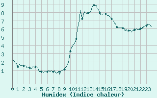 Courbe de l'humidex pour Belfort-Dorans (90)