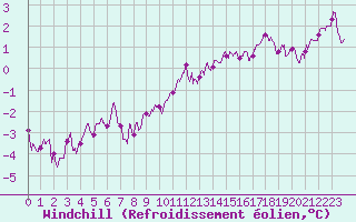 Courbe du refroidissement olien pour Lyon - Saint-Exupry (69)
