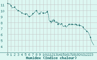 Courbe de l'humidex pour Deux-Verges (15)