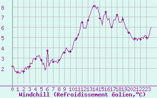 Courbe du refroidissement olien pour Dunkerque (59)