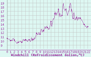 Courbe du refroidissement olien pour Rodalbe (57)
