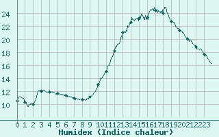 Courbe de l'humidex pour Rochefort Saint-Agnant (17)