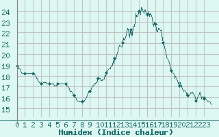 Courbe de l'humidex pour Metz (57)