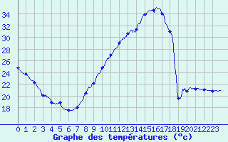 Courbe de tempratures pour Montlimar (26)