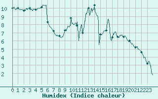 Courbe de l'humidex pour Villacoublay (78)