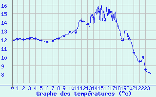 Courbe de tempratures pour Durenque (12)