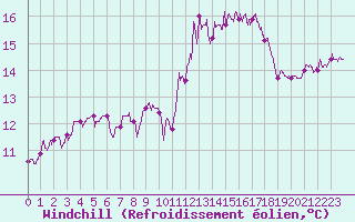 Courbe du refroidissement olien pour Charleville-Mzires (08)