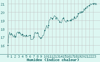 Courbe de l'humidex pour Metz (57)