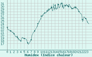 Courbe de l'humidex pour Tours (37)