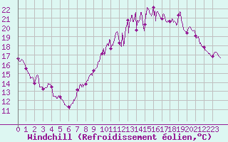 Courbe du refroidissement olien pour Orly (91)