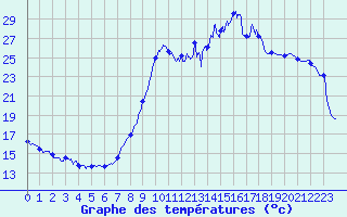 Courbe de tempratures pour Eu (76)