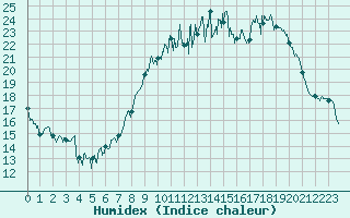 Courbe de l'humidex pour Nancy - Ochey (54)