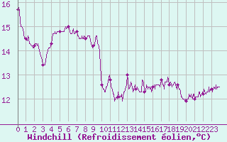 Courbe du refroidissement olien pour Ploumanac