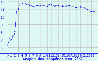 Courbe de tempratures pour Pointe du Raz (29)