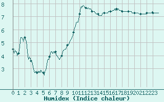 Courbe de l'humidex pour Caen (14)