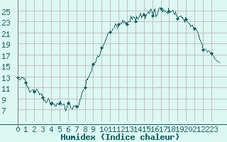 Courbe de l'humidex pour Alenon (61)