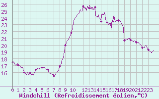 Courbe du refroidissement olien pour Rochefort Saint-Agnant (17)