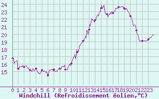 Courbe du refroidissement olien pour Le Havre - Octeville (76)