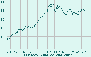 Courbe de l'humidex pour Cap Corse (2B)