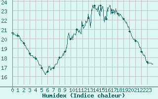 Courbe de l'humidex pour Lille (59)