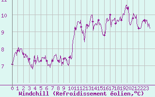 Courbe du refroidissement olien pour Bordeaux (33)