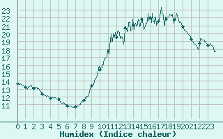 Courbe de l'humidex pour Paris - Montsouris (75)