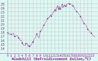 Courbe du refroidissement olien pour Albert-Bray (80)