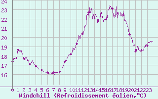 Courbe du refroidissement olien pour Porquerolles (83)