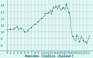 Courbe de l'humidex pour Muret (31)