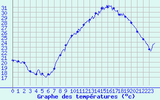 Courbe de tempratures pour Nmes - Garons (30)