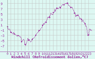 Courbe du refroidissement olien pour Dijon / Longvic (21)