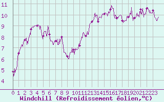Courbe du refroidissement olien pour Nmes - Courbessac (30)