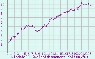 Courbe du refroidissement olien pour Villacoublay (78)