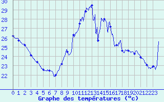 Courbe de tempratures pour Leucate (11)