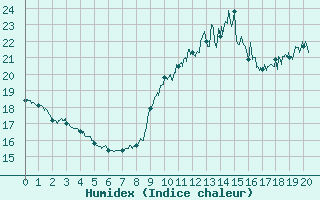 Courbe de l'humidex pour Leucate (11)