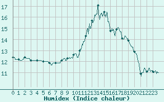 Courbe de l'humidex pour Caunes-Minervois (11)