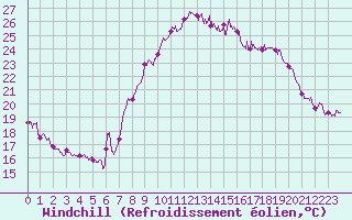 Courbe du refroidissement olien pour Marignane (13)