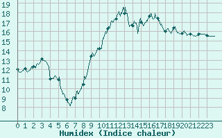 Courbe de l'humidex pour Capbreton (40)