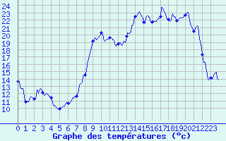 Courbe de tempratures pour Troyes (10)