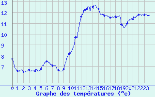 Courbe de tempratures pour Trappes (78)