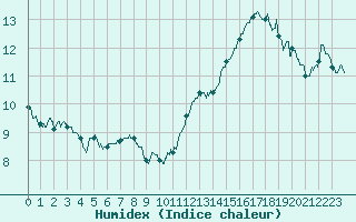 Courbe de l'humidex pour Rouen (76)