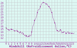 Courbe du refroidissement olien pour Pau (64)