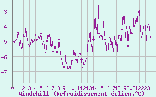 Courbe du refroidissement olien pour Nancy - Essey (54)
