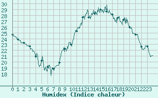 Courbe de l'humidex pour Rochefort Saint-Agnant (17)