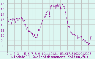 Courbe du refroidissement olien pour Nmes - Garons (30)